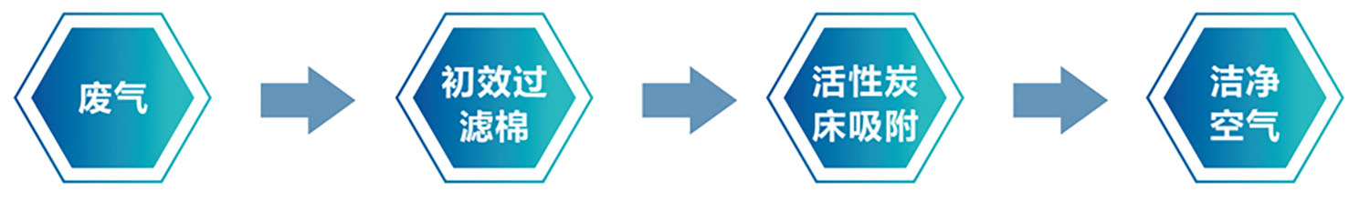 活性炭吸附箱處理流程